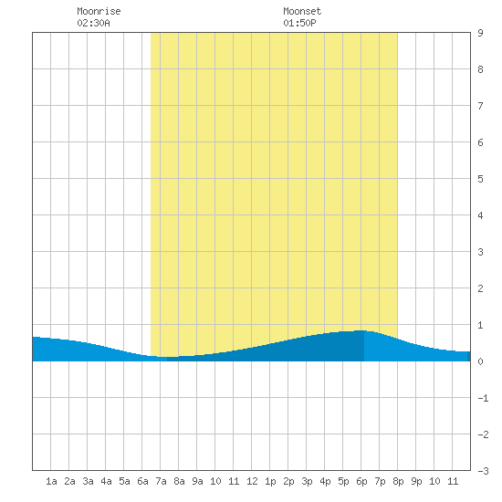 Christmas Bay tide chart for Sunday, May 10, 2026