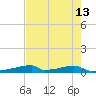 Christmas Bay tide chart for Wednesday, May 13, 2026