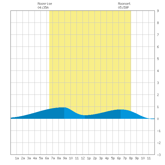 Christmas Bay tide chart for Thursday, May 14, 2026