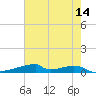 Christmas Bay tide chart for Thursday, May 14, 2026
