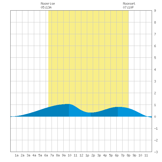 Christmas Bay tide chart for Friday, May 15, 2026