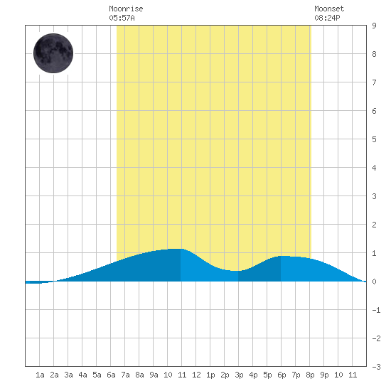 Christmas Bay tide chart for Saturday, May 16, 2026