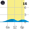 Christmas Bay tide chart for Saturday, May 16, 2026