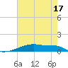 Christmas Bay tide chart for Sunday, May 17, 2026