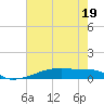 Christmas Bay tide chart for Tuesday, May 19, 2026