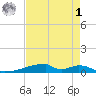 Christmas Bay tide chart for Friday, May 1, 2026