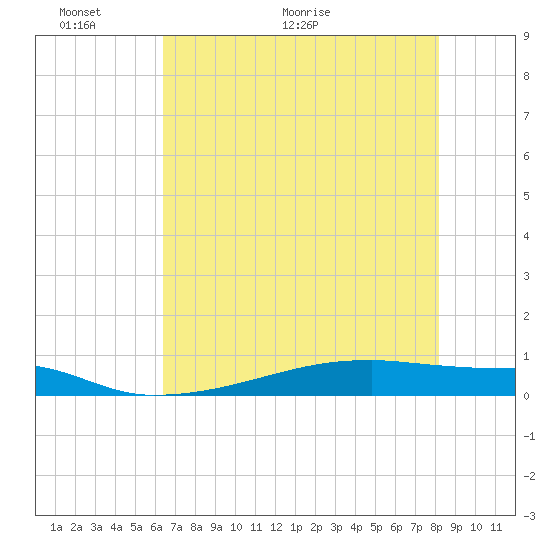 Christmas Bay tide chart for Friday, May 22, 2026