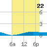 Christmas Bay tide chart for Friday, May 22, 2026