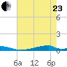 Christmas Bay tide chart for Saturday, May 23, 2026