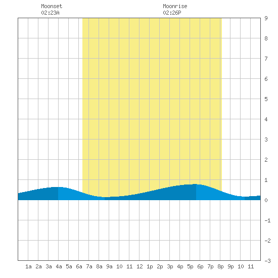 Christmas Bay tide chart for Sunday, May 24, 2026