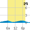 Christmas Bay tide chart for Monday, May 25, 2026