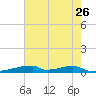 Christmas Bay tide chart for Tuesday, May 26, 2026