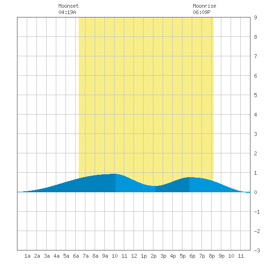 Christmas Bay tide chart for Thursday, May 28, 2026