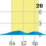 Christmas Bay tide chart for Thursday, May 28, 2026
