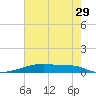 Christmas Bay tide chart for Friday, May 29, 2026