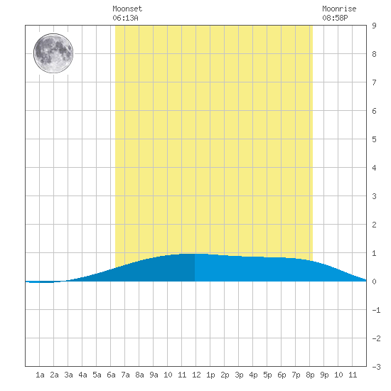 Christmas Bay tide chart for Sunday, May 31, 2026
