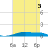 Christmas Bay tide chart for Sunday, May 3, 2026