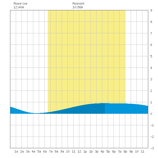 Christmas Bay tide chart for Thursday, May 7, 2026