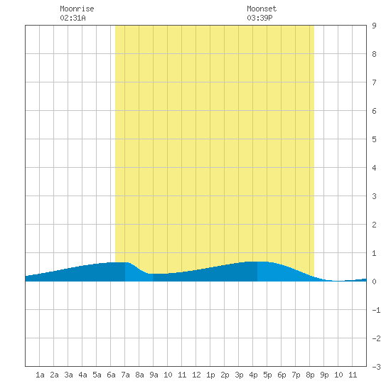 Christmas Bay tide chart for Wednesday, June 10, 2026