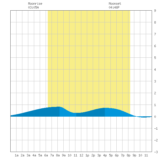 Christmas Bay tide chart for Thursday, June 11, 2026