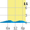 Christmas Bay tide chart for Thursday, June 11, 2026