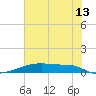 Christmas Bay tide chart for Saturday, June 13, 2026