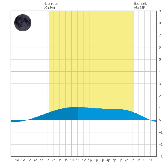 Christmas Bay tide chart for Sunday, June 14, 2026