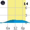 Christmas Bay tide chart for Sunday, June 14, 2026
