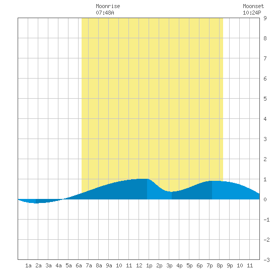 Christmas Bay tide chart for Tuesday, June 16, 2026