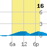 Christmas Bay tide chart for Tuesday, June 16, 2026