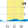 Christmas Bay tide chart for Thursday, June 18, 2026