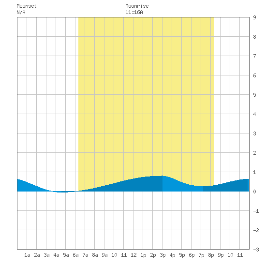 Christmas Bay tide chart for Friday, June 19, 2026