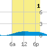 Christmas Bay tide chart for Monday, June 1, 2026