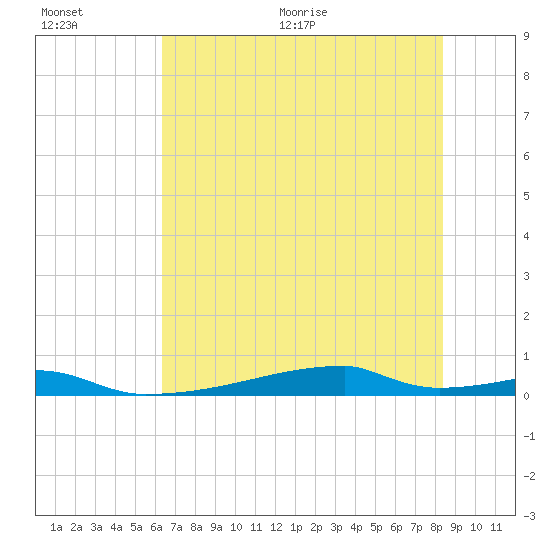 Christmas Bay tide chart for Saturday, June 20, 2026
