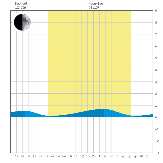 Christmas Bay tide chart for Sunday, June 21, 2026
