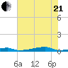 Christmas Bay tide chart for Sunday, June 21, 2026