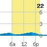 Christmas Bay tide chart for Monday, June 22, 2026