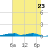 Christmas Bay tide chart for Tuesday, June 23, 2026