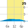 Christmas Bay tide chart for Thursday, June 25, 2026
