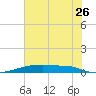 Christmas Bay tide chart for Friday, June 26, 2026