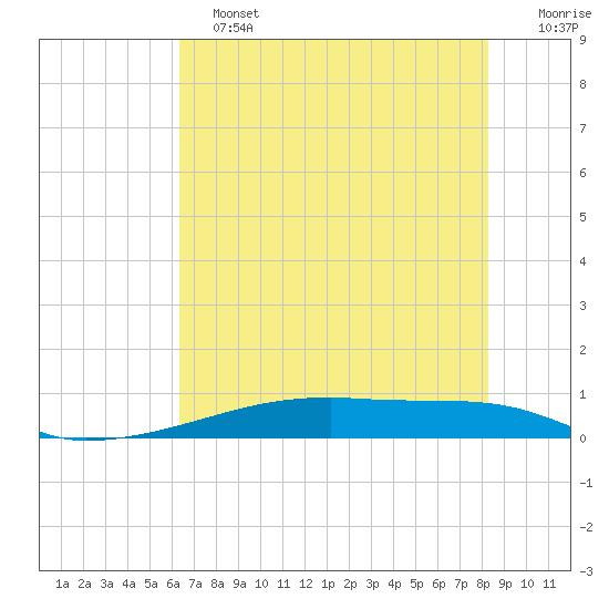 Christmas Bay tide chart for Tuesday, June 2, 2026