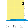 Christmas Bay tide chart for Tuesday, June 2, 2026