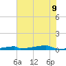 Christmas Bay tide chart for Tuesday, June 9, 2026