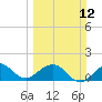 Christmas Point tide chart for Sunday, March 12, 2023