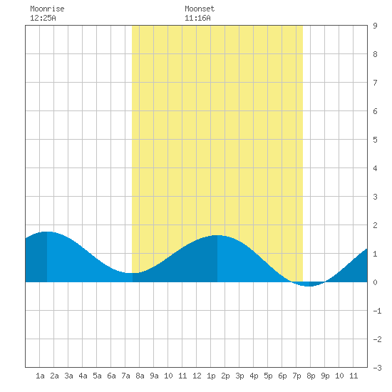 Christmas Point tide chart for Monday, March 13, 2023