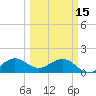 Christmas Point tide chart for Wednesday, March 15, 2023