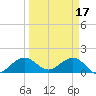 Christmas Point tide chart for Friday, March 17, 2023