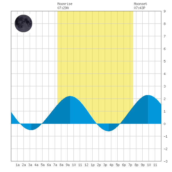 Christmas Point tide chart for Tuesday, March 21, 2023