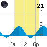 Christmas Point tide chart for Tuesday, March 21, 2023