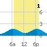 Christmas Point tide chart for Saturday, April 1, 2023